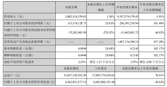 天虹前3季度净利同比翻番至2.57亿元 线上销售增长38%