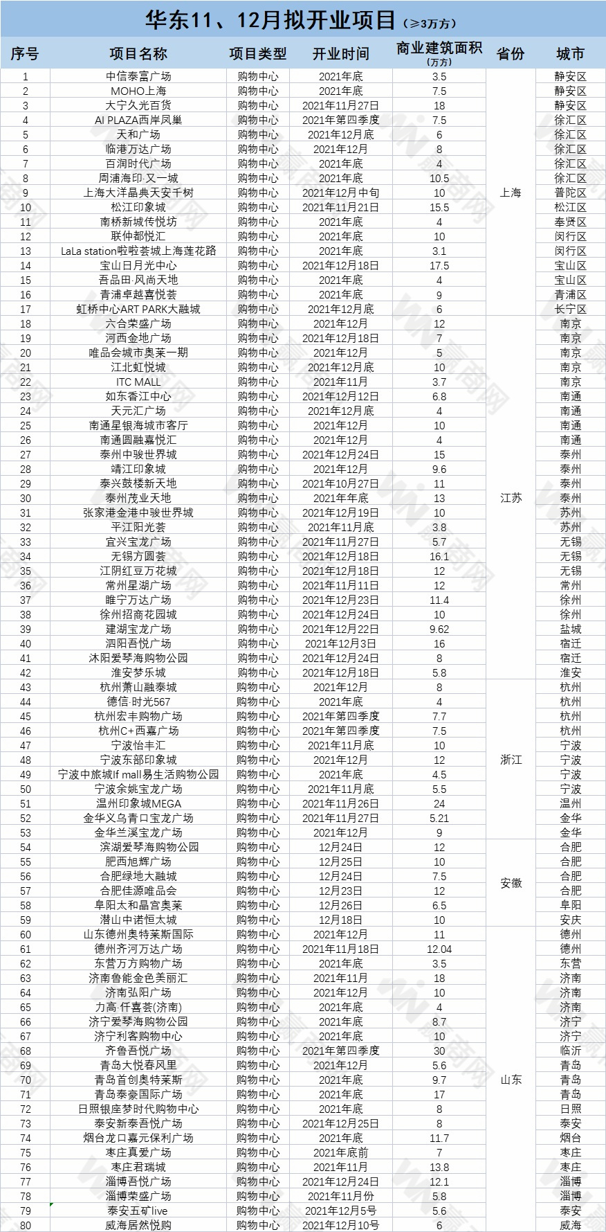 华东区域年终拟开业项目80个，拟新增商业体量超740万方