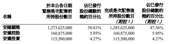 安踏体育大股东配售8800万股 套现约115.7亿港元