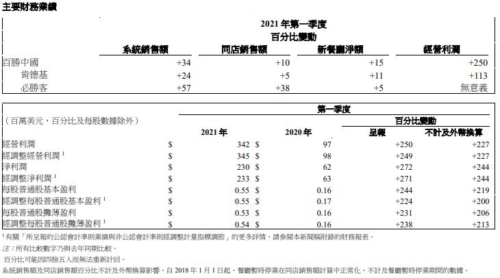 百胜中国Q1经调整净利大涨271%至2.33亿美元 新开315家餐厅