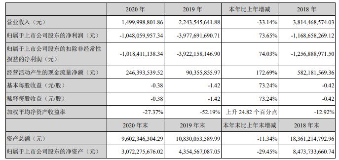 华谊兄弟2020年亏损收窄至10.48亿 今年Q1成功扭亏录得净利2.34亿