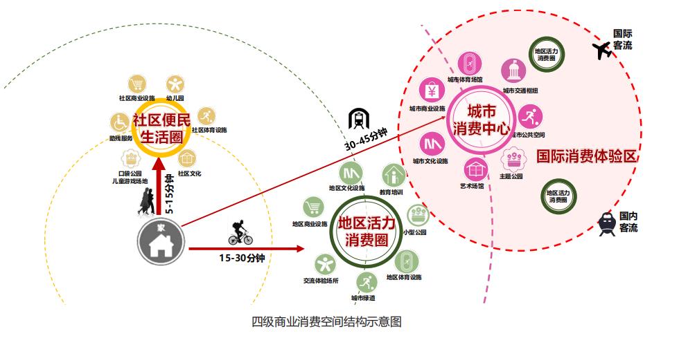 《北京市商业消费空间布局专项规划2022-2035年》发布