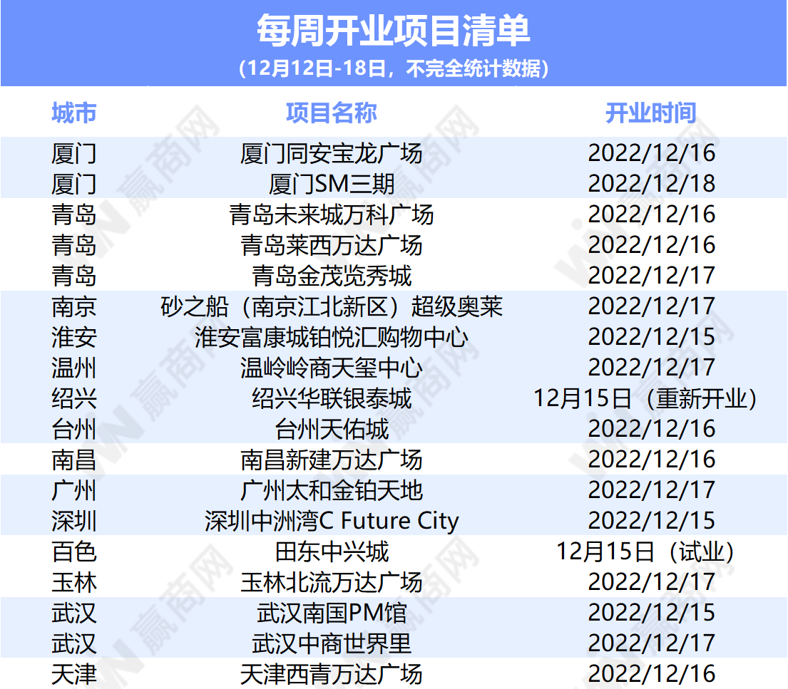 览秀城,青岛未来城万科广场,厦门同安宝龙广场,深圳中洲湾c future