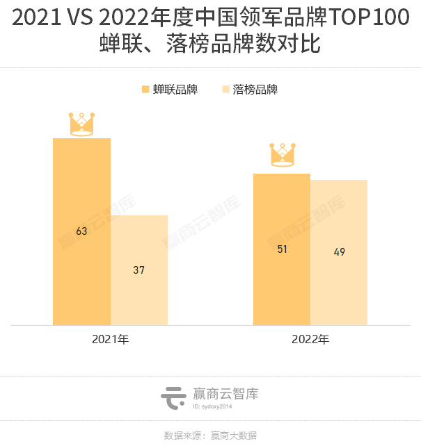 2022中国领军品牌TOP100出炉：49个品牌大换血，霸王茶姬、珀莱雅强势