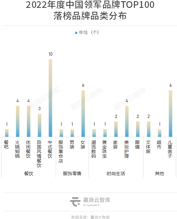 2022中国领军品牌TOP100出炉：49个品牌大换血，霸王茶姬、珀莱雅强势