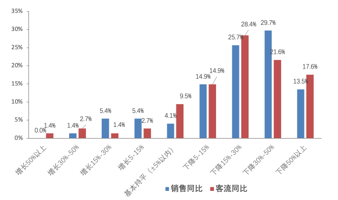 深圳超过30%零售连锁企业一周损失过千万