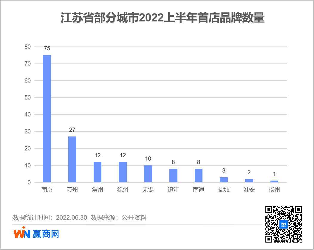 首店报告：江苏上半年160家首店出炉，省会南京占比近5成