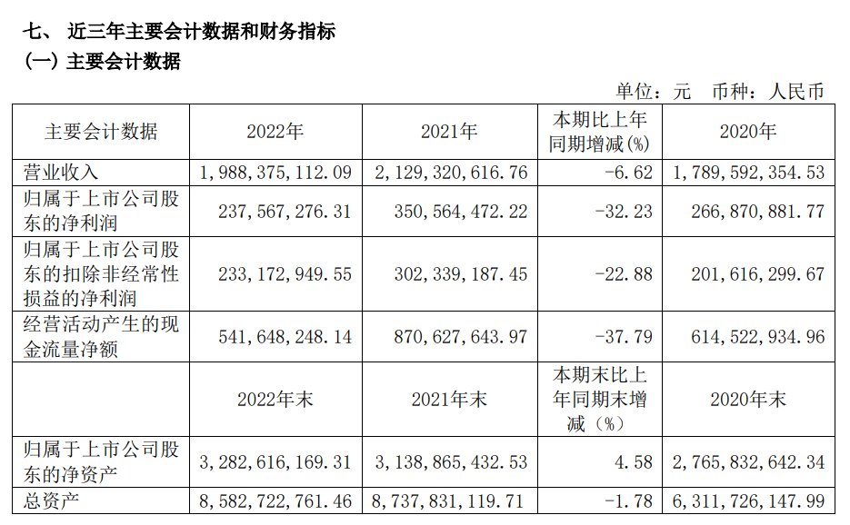 杭州解百2022年财报：全年净利润2.38亿元 杭州大厦稳住百亿销售