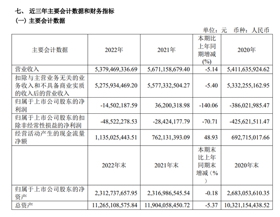 银座股份：2022年营收53.79亿元，线上销售同比削减160%